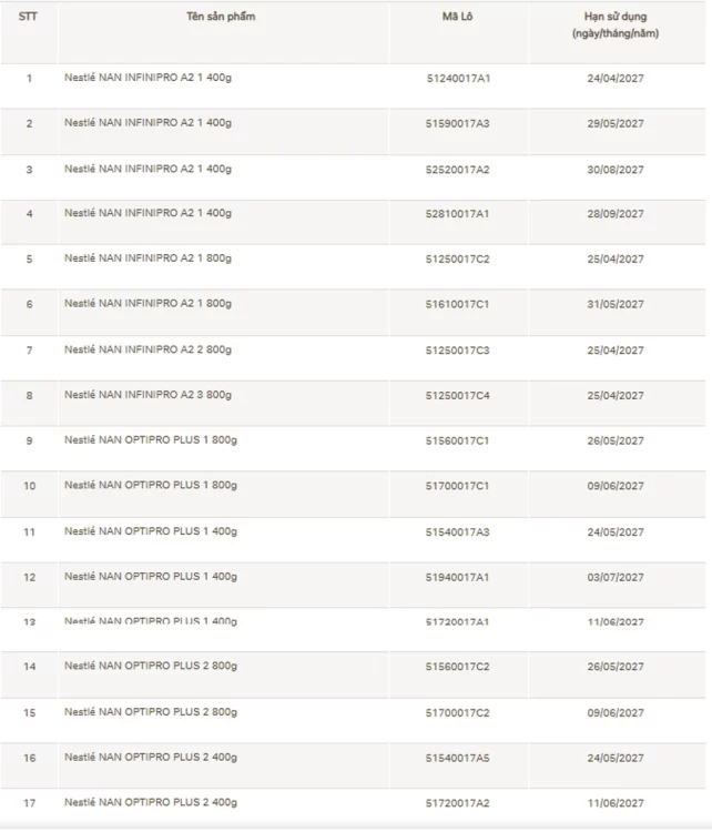 Sữa Nestlé phốt và bài học về tính minh bạch trong ngành dinh dưỡng trẻ nhỏ 2 Danh sách 17 lô sản phẩm NAN nằm trong diện thu hồi phòng ngừa tại Việt Nam